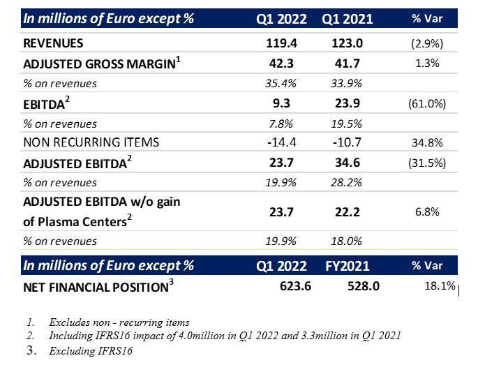 1Q 2022 financial results